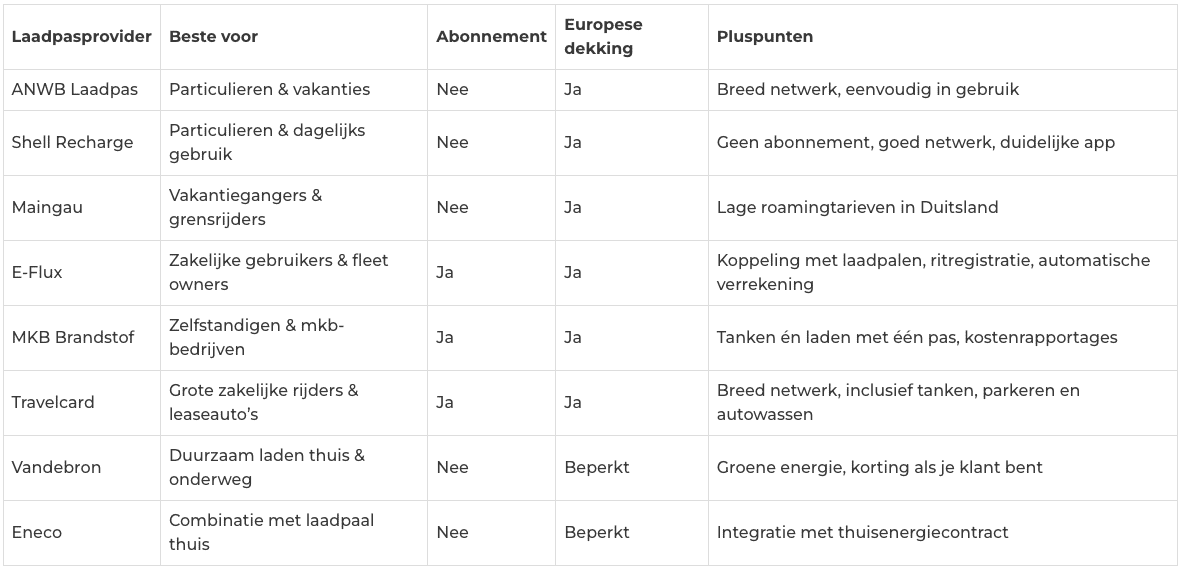 Matrix waarin de verschillen de laadpasproviders worden getoond met daarin hun geografische dekking, voordelen en tariefsvorm